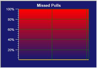5.4.1.3 Missed Polls Plot This plot will show the percentage of polls that have not been answered by the selected node. Poll responses are measured over a six second interval.