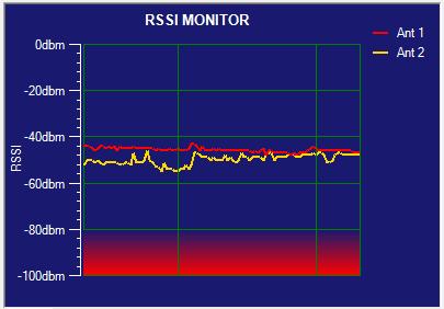 5.4.3.5 RSSI Plot Displays a real-time plot of the current receive signal level on each antenna.