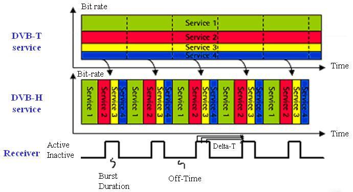 DVB-H: Time Slicing Time slicing is mandatory in DVB-H and consists in organizing the data transmission in temporal bursts allowing the terminals to sleep (in terms of reception)