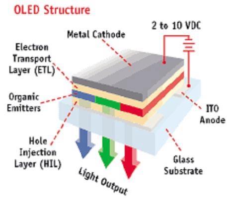 Figure 3: The structure of OLED Since the pattern of the cellular phone display varies and the cellular phone would have power save mode, the loading current of the OLED panel would be changing.