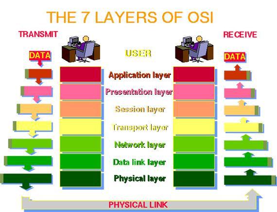 Group 4 Facsimiles and the OSI Model