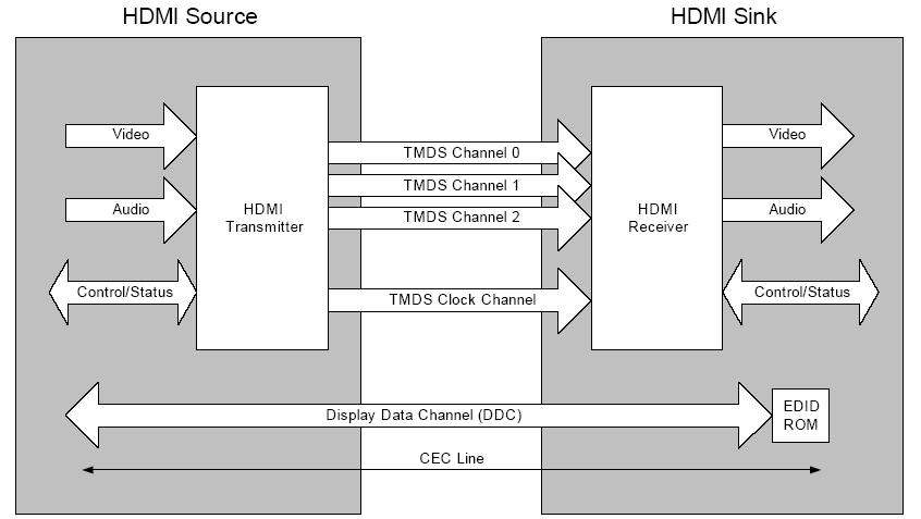 HDMI Basics HDMI 1.4b HDMI 2.0 Maximum bit rate 3.4 Gb/s 6.