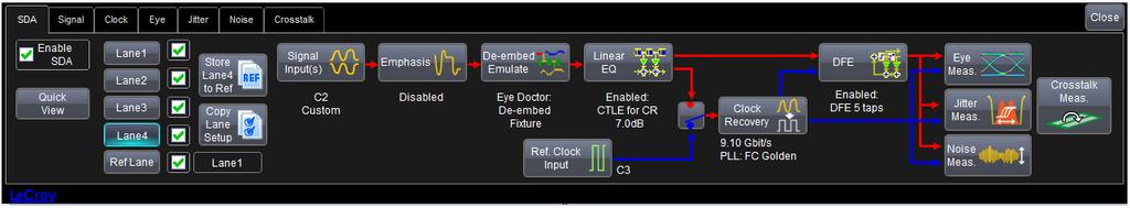 Apply Equalization and De-embed / Emulate Fixtures & Channels SDAIII-CompleteLinQ seamlessly integrates transmitter emphasis and receiver equalization