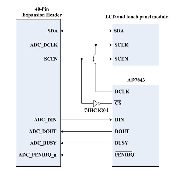 Figure 13. The serial interface of the LCD touch panel module and AD7843 3.2.