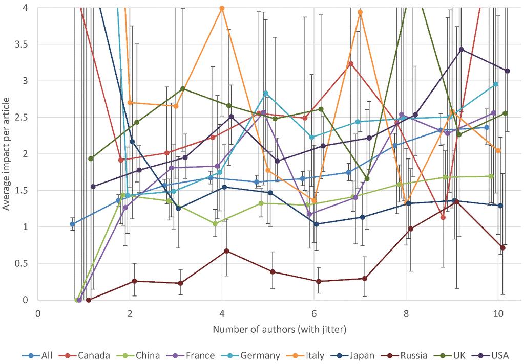 12 Figure 7. GNCI values for articles all with author affiliations from a single country, using journal articles from 25 Scopus categories in 2015. Confidence limits use normal distribution formulae.