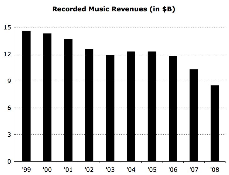 Lady Gaga (A) 512-016 Exhibit 1 Trends in Recorded-Music and Live-Music Revenues a Adapted from