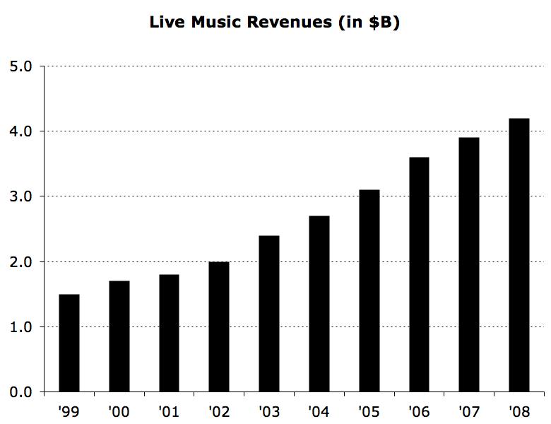 a Recorded music revenues are expressed in terms of the retail value (based on recommended or