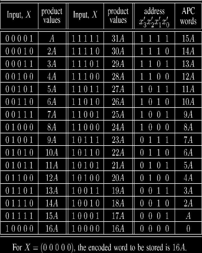TABLE I APC Words for different input values for L = 5 TABLE II X = (00000), so that the product 16A can be derived by three arithmetic left shifts.
