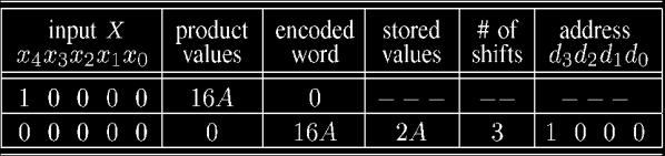 Encoded words for X = (00000) and (10000) It may be seen from Tables II and III that the 5-bit input word X can be mapped into a 4-bit LUT address (d3d2d1d0), by a simple set of mapping relations III.