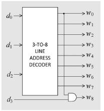 The 4-to-9-line decoder is a simple modification of 3-to-8-line decoder, as shown in Fig. 4(a).