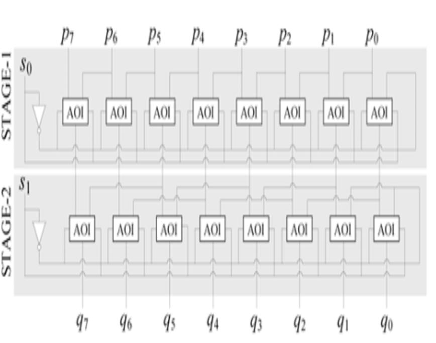 It consists of two stages of 2-to-1 line bit-level multiplexors with inverted output, where each of the two stages involves (W+4) number of 2-input AND-OR-INVERT (AOI) gates.