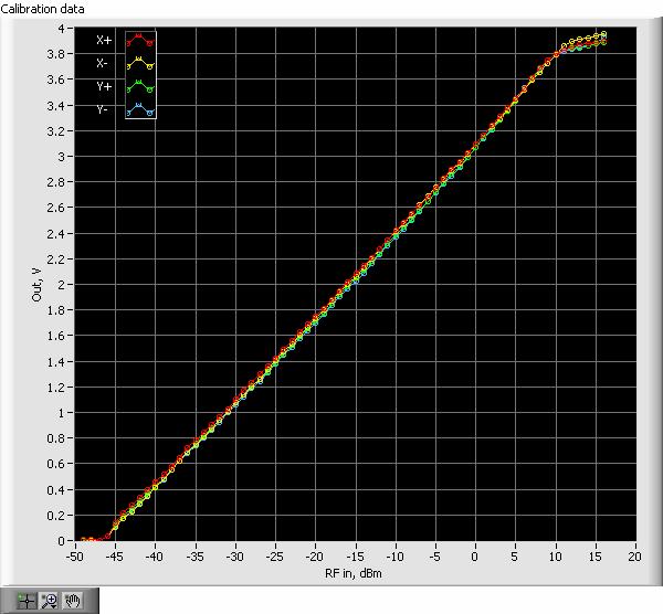 TESTING AND MEASUREMENTS Calibration Data and Techniques In order to compensate for variations of components and to get maximum resolution from these electronics a Spline interpolation of the RF