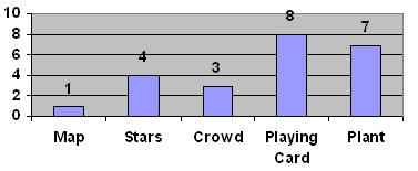 images used Stars Map Plant Crowds Playing card Lowdetail Results: background image choice Images dense with content
