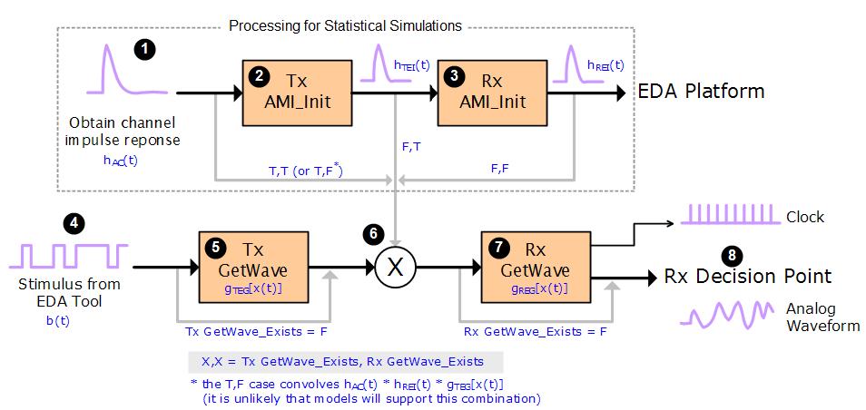 Simulation Flow To understand the capabilities and limitations of IBIS-AMI models, it is important to understand how IBIS-AMI models interact with the simulation tool.