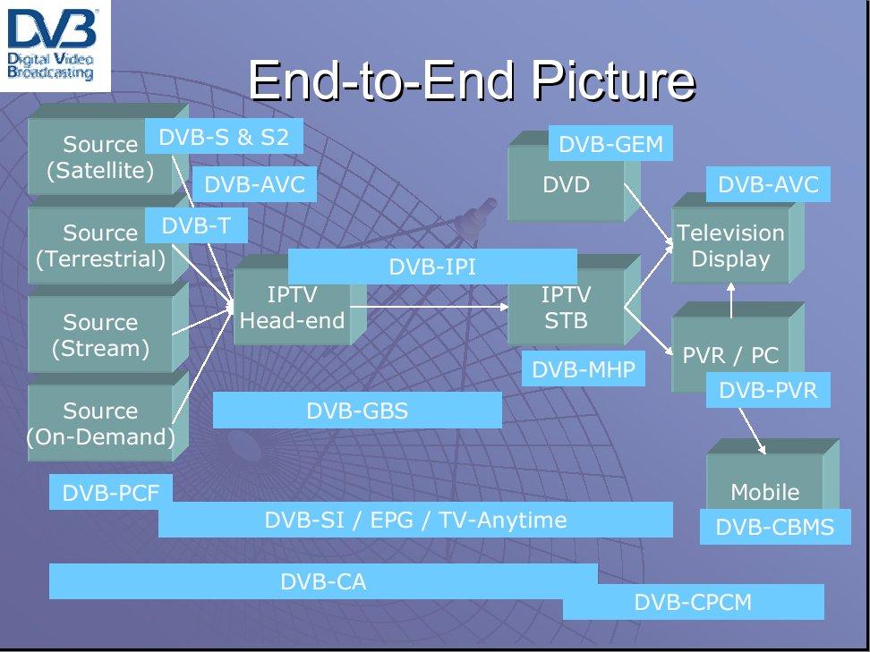 DVB-IP Completes the DVB