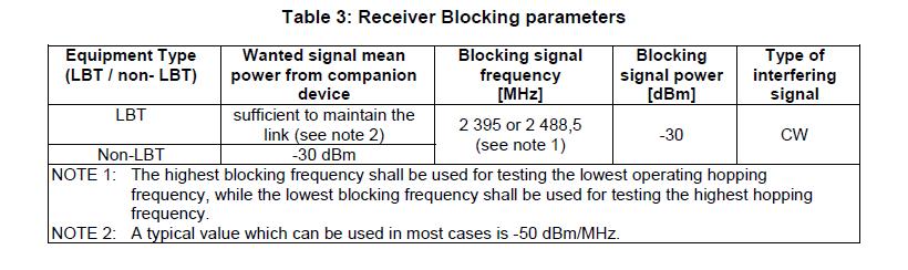 -38 of 62-5.11. ETSI EN 300 328 SUB-CLAUSE 4.3.1.11 Receiver Blocking This requirement does not apply to non-adaptive equipment or adaptive equipment operating in a non-adaptive mode.