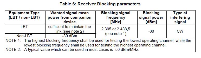 -55 of 62-6.3. ETSI EN 300 328 SUB-CLAUSE 4.3.2.10 Receiver Blocking This requirement does not apply to non-adaptive equipment or adaptive equipment operating in a non-adaptive mode.