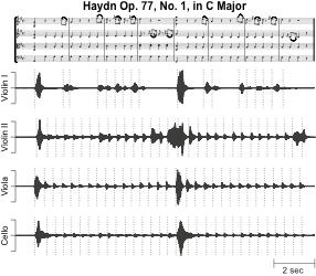 INTERNATIONAL SYMPOSIUM ON PERFORMANCE SCIENCE 571 Figure 1. The excerpt and a single trial example of audio data of the quartet.