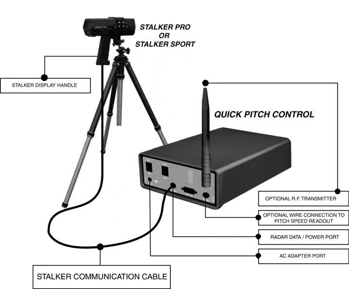 Connect your Stalker Pro or Stalker Sport Radar gun to the Quick Pitch Control using the Stalker Communication Cable. 2. Connect the 12VDC power supply to the Control and plug into a 110VAC outlet. 3.
