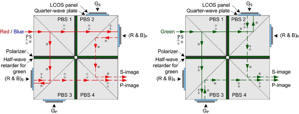 Figure 1. Optical engine to generate s- and p-polarized images with four LCOS panels. Illustrated on the left for the red and blue image components and on the right for the green image component. 3.