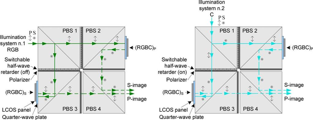 Figure 2. Optical engine to generate s- and p-polarized images with two LCOS panels.