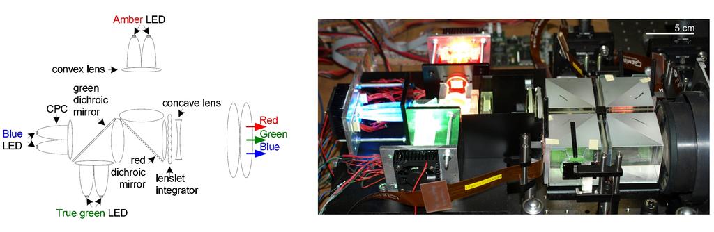 Figure 3. (left) Illumination system using multiple red, green and blue LED light sources, ensuring telecentric illumination of the LCOS panels.