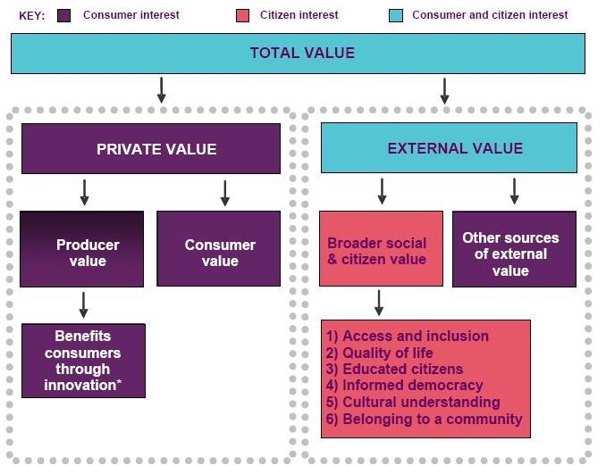 4 Our approach to awarding the UK s digital dividend Objective to maximise the total value to society that using the digital dividend is likely to generate over time Not revenue for the Government