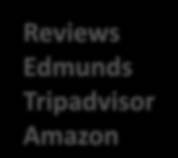 Reviews Edmunds Tripadvisor Amazon Topic 1 1.