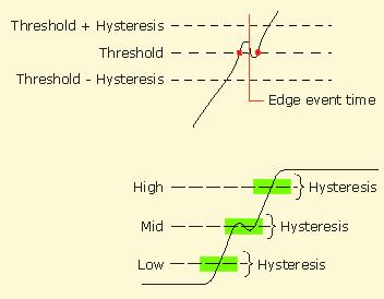 Rising Versus Falling Thresholds The option to set separate thresholds for Rising edges vs Falling edges is available in Ref Level Control panel, though the feature is not currently implemented.