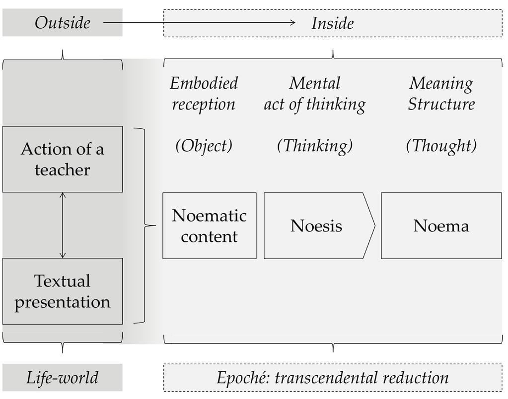 Figure 2: From outside to inside Teacher actions as examples of generating knowledge in the phenomenological approach Figure 2 is a brief overview of how knowledge is generated in the