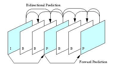 CHAPTER 2. MPEG 12 reference for future prediction. A B-picture is bi-directionally coded. It is similar to a P-picture, but requires both a past and a future reference picture for prediction.