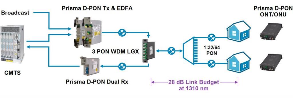 Applications Residential FTTH (RF video, DOCSIS voice and DOCSIS data) MDU FTTH (RF video, DOCSIS voice and DOCSIS data) RF Video overlay for Commercial xpon Primary Features 1 GHz full loading (78