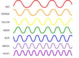 Light waves properties Each colour we can see has a different