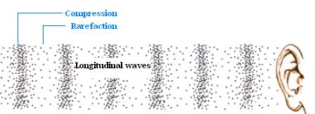 a wave pattern (compression/decompression), which propagates through the air This wave reaches our ear, making our