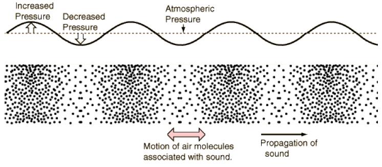 Sound waveforms We are used to «see» sound as waveforms Waveform is the physical