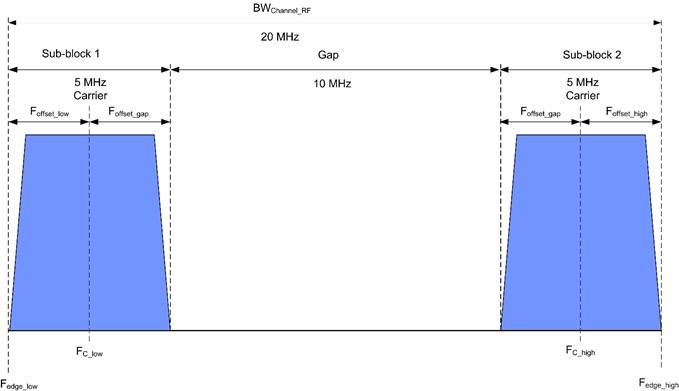 General Transmitter Test Information Fig. 2-5: Example for non-contiguous spectrum operation. BW Channel_RF is 20 MHz.