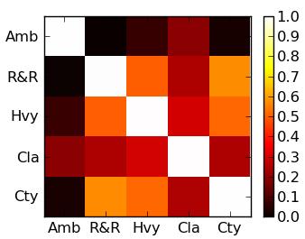 (a) Mean-subject bilateral-sts category similarity (b) Audio-features category similarity Fig. 1.