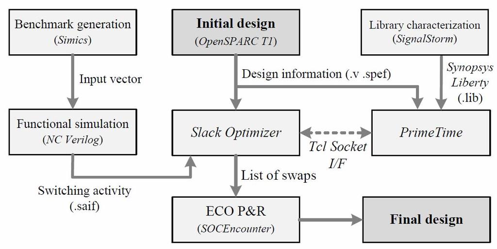 Design Methodology Functional Library ECO Benchmark Heuristic P&R characterization (Slack simulation generation Optimization) Cadence Virtutech Implement NC SignalStorm SOCEncounter Simics in
