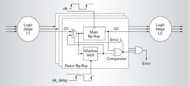 Razor How it works Razor Implementation Razor: A low power pipeline based on circuit-level timing speculation. In International Symposium on Microarchitecture, December 2003.