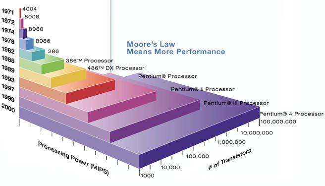 Moore s Law Power consumption of