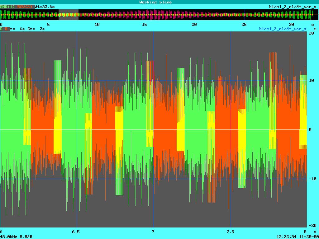 The two test signals reproduce short single talk periods in both transmission directions (only one signal is active, either green or red) and real double talk periods (both signals are active