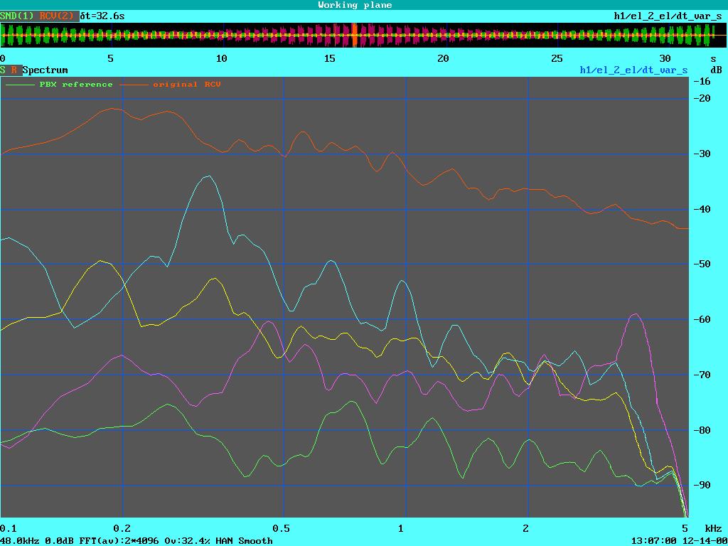 29 TR 102 648-2 V1.1.1 (2007-02) NOTE: Red: original test signal, green: PBX connection, others: typical results measured during the event.