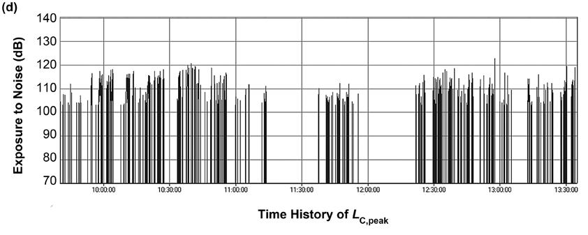 noise dosimeters; time-history of the equivalent-continuous