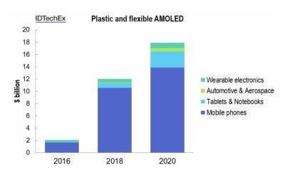 in 2020 2015 ElectroniCast: to almost $2.4 billion in 2020 and $6.
