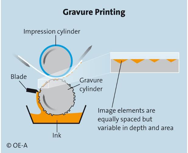 58 OE-A ROADMAP FOR ORGANIC AND PRINTED ELECTRONICS, 3 rd EDITION Figure 30: Gravure printing process.