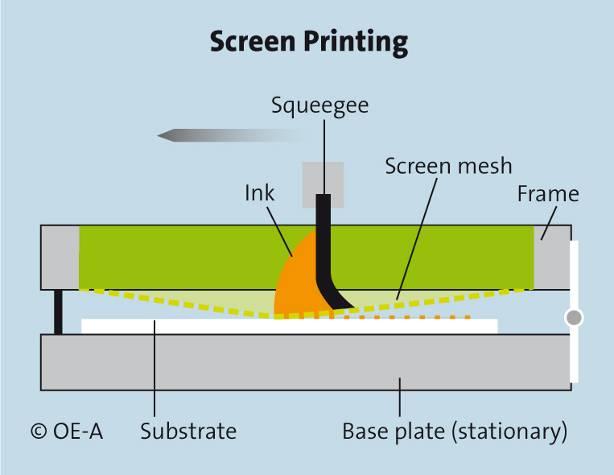 OE-A ROADMAP FOR ORGANIC AND PRINTED ELECTRONICS, 3 rd EDITION 59 and transferred to the substrate by applying pressure to the screen with an elastic squeegee, which forces the ink through the screen
