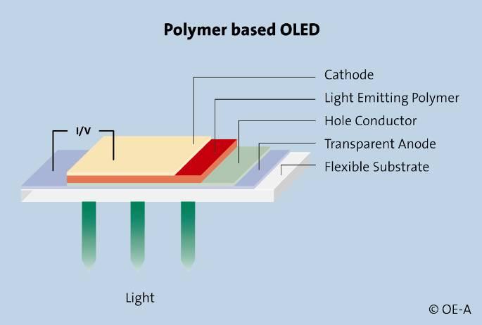 OE-A ROADMAP FOR ORGANIC AND PRINTED ELECTRONICS, 3 rd EDITION 63 Figure 37: Typical configuration for a polymer based OLED. Small molecule OLEDs may have a number of layers with different functions.