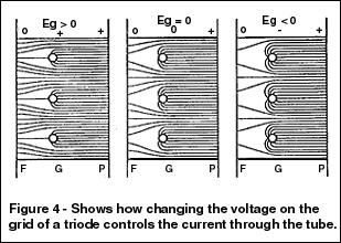 B. Plate (anode) The plate, or anode, is the electrode that the output signal appears on. Because the plate has to accept the electron flow, it can get hot. Especially in power tubes.