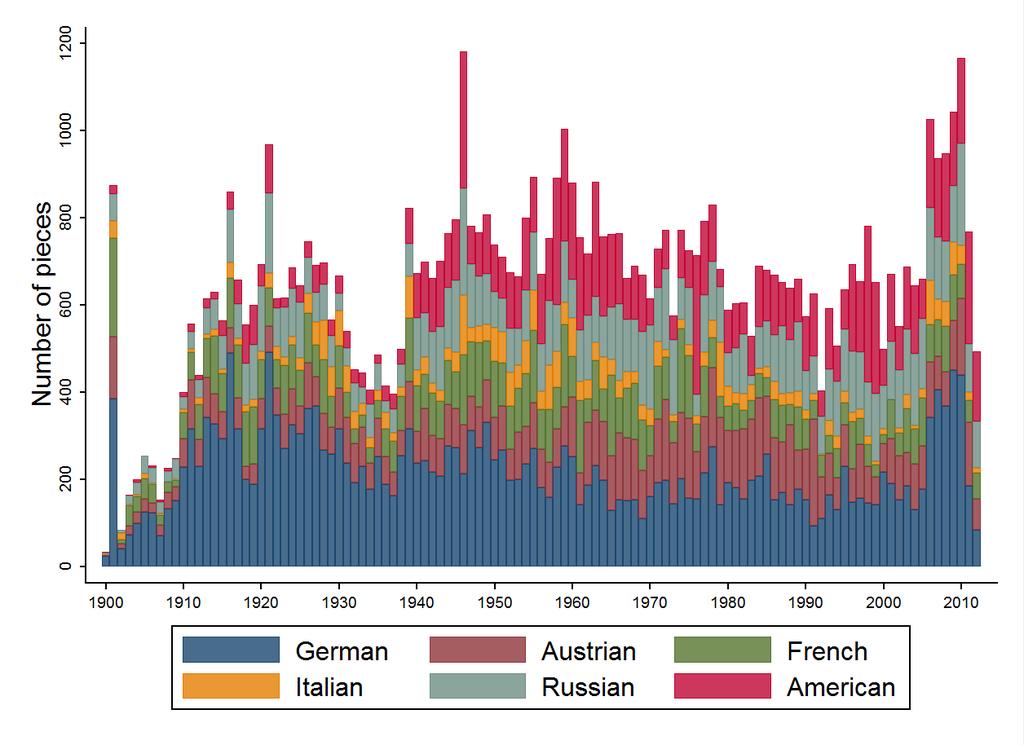 FIGURE 1 PERFORMANCES BY THE NATIONALITY OF COMPOSERS NEW YORK PHILHARMONIC, 1900-201 Notes: Data include 86,758 performances at the New York Philharmonic between 1900 and 2012 of xx unique pieces of