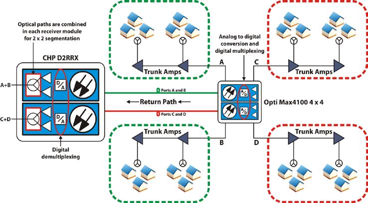 ARRIS Digital Return Reduces OPEX!! Does not require a truck roll required for segmenting from 4 x 1 to 2 x 2 to 4 x 4 (controller setting change only) Minimizes Complexity!